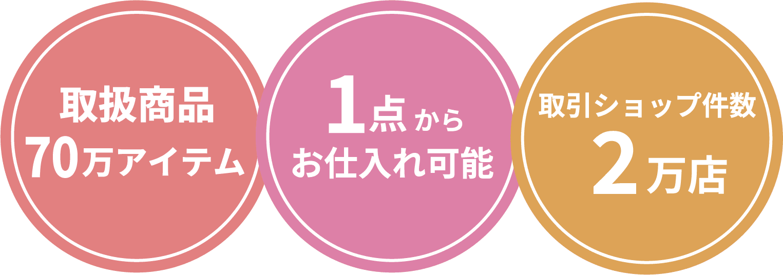 取扱商品70万アイテム/1点からお仕入れ可能/取引ショップ件数2万店