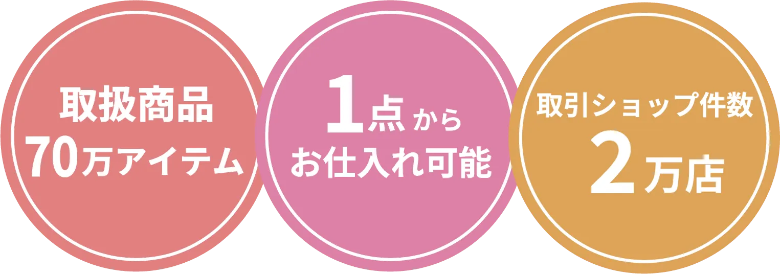 取扱商品70万アイテム/1点からお仕入れ可能/取引ショップ件数2万店